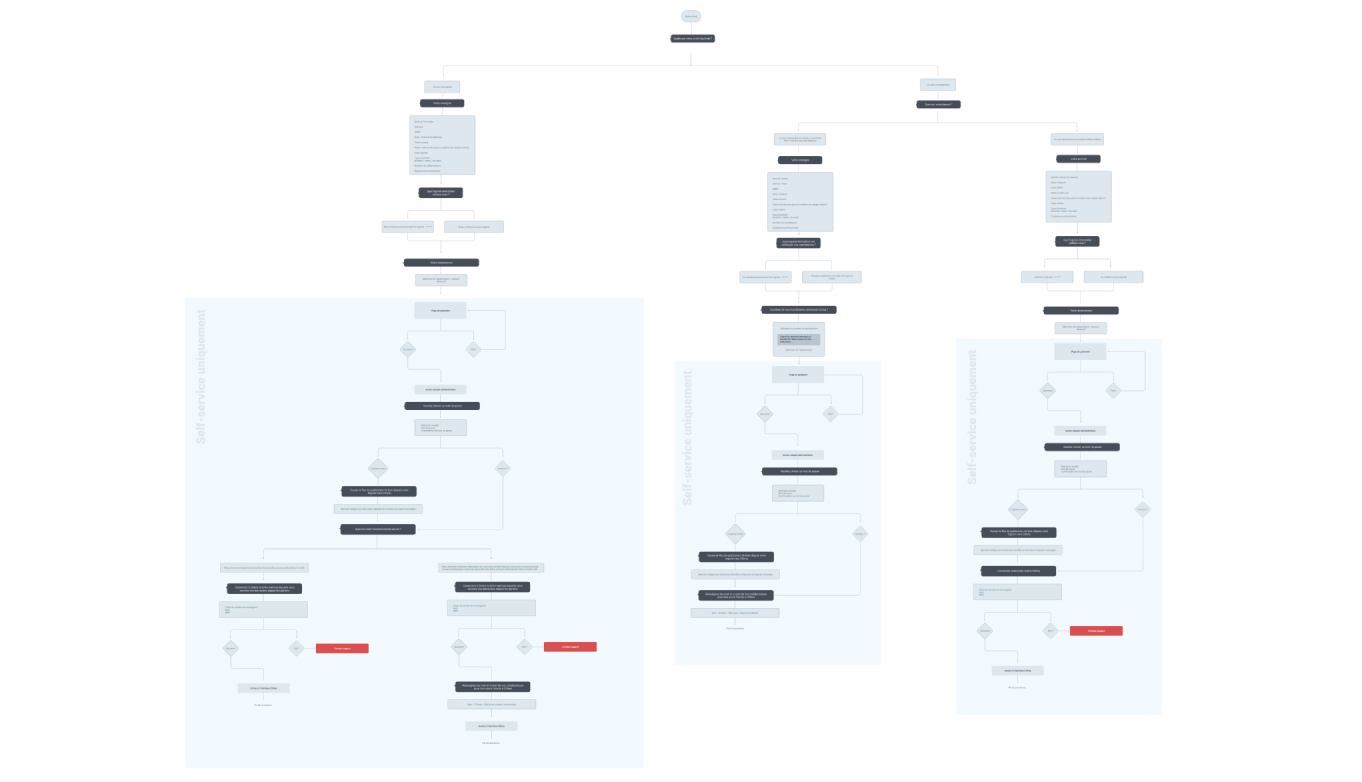 user flow Citima